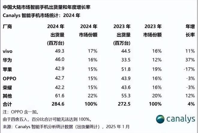 华为极大概率成为2025年国内市场智能机出货No.1！2024年的完整出货数据已