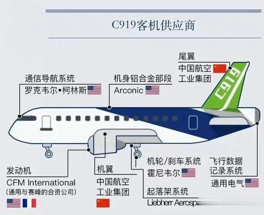 C919大飞机✈️供应商一览图
在核心技术方面我们还得努力，才能避免不必要的麻烦