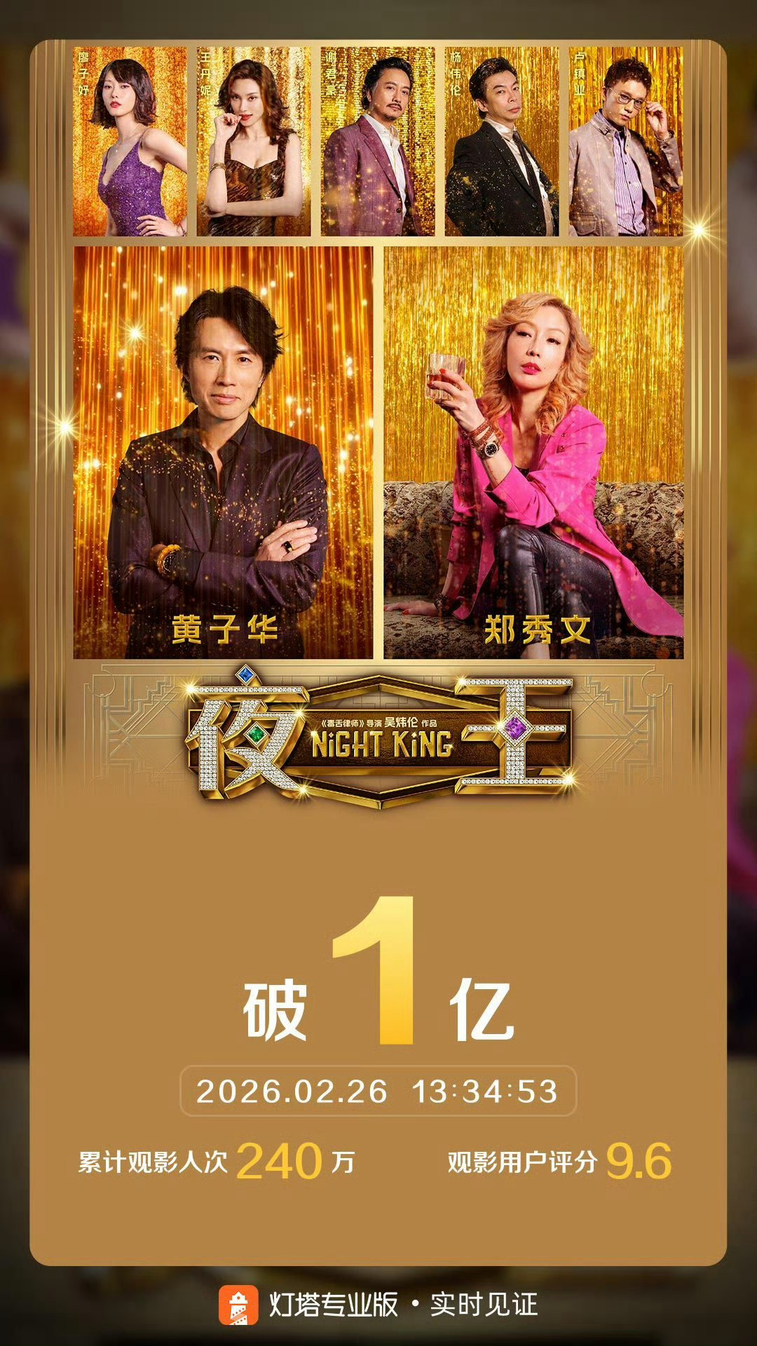 《夜王》内地票房破亿了🎉夜王票房破亿