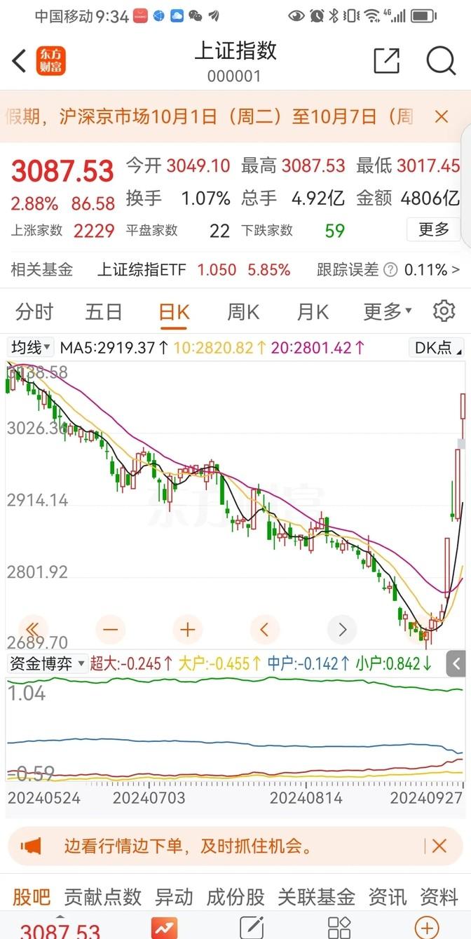 这波行情来的挺猛，大A只用了四天就把之前三个月的坑给填平了，有些股民就开始琢磨，
