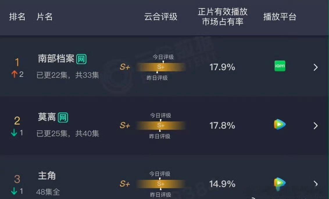 丁禹兮张新成南部档案云合登顶南部档案17.9%云合登顶 丁禹兮张新成南部档案云合