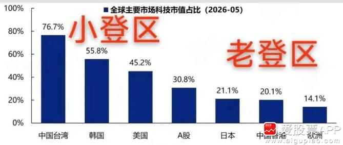 今天一个新闻，台湾股市市值升至4.95万亿美元，超过印度的4.92万亿美元，成为