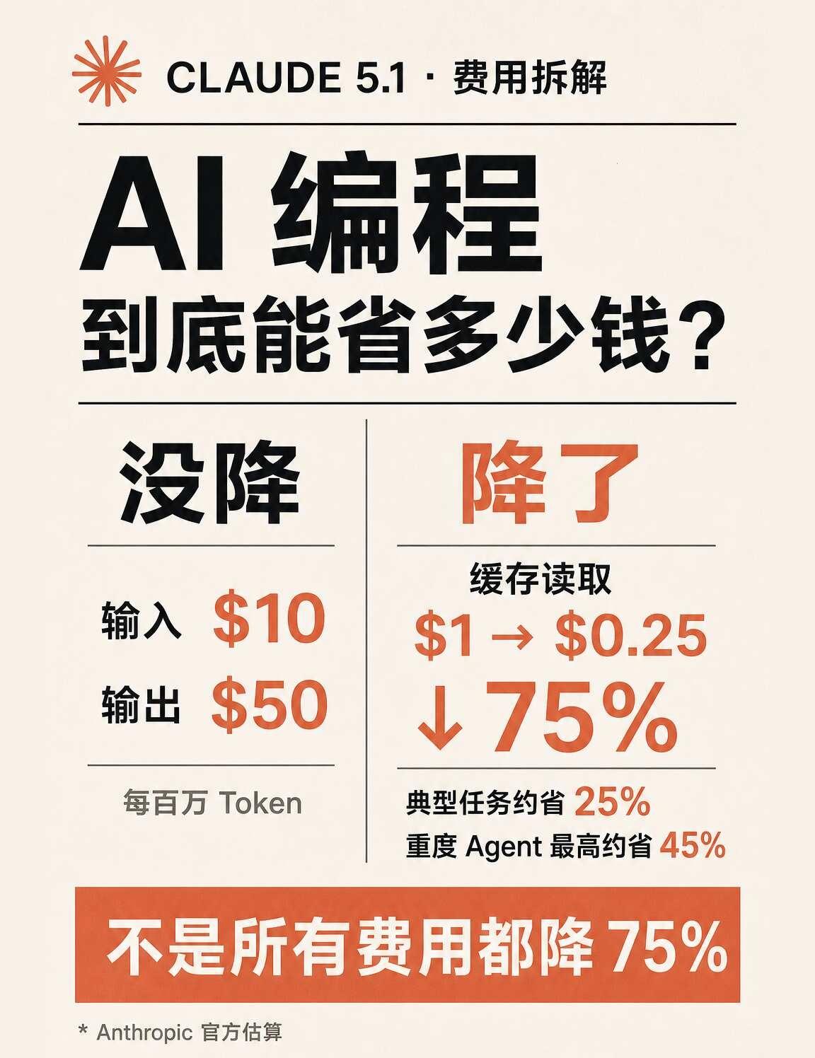 Claude 5.1刚发布：AI编程到底能省多少钱？
Claude 5.1发布后