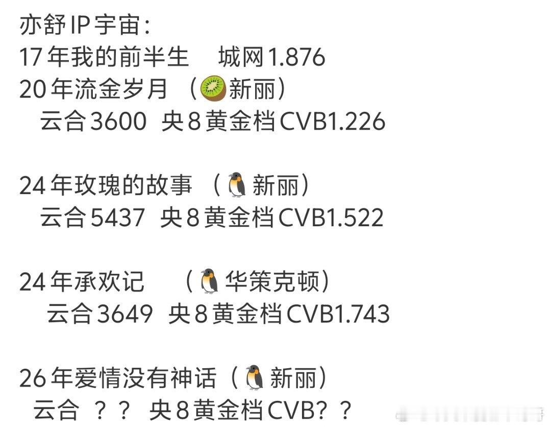 亦舒改编最爆毋庸置疑是《我的前半生》，现在就看哪部播的最差了 