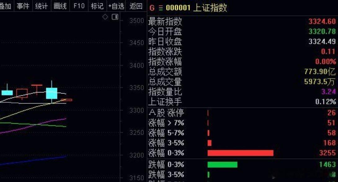 干货分享：昨天指数大跌，尾盘二八分化跳水导致90%的股都是大跌和跌停，今天没有二