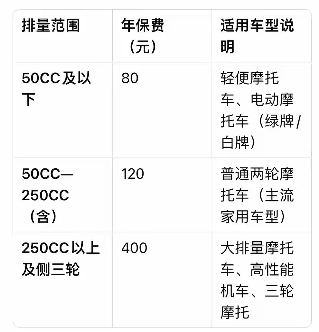2026摩托车交强险缴费全攻略（省钱必看）

摩托车交强险全国基础费率统一：50