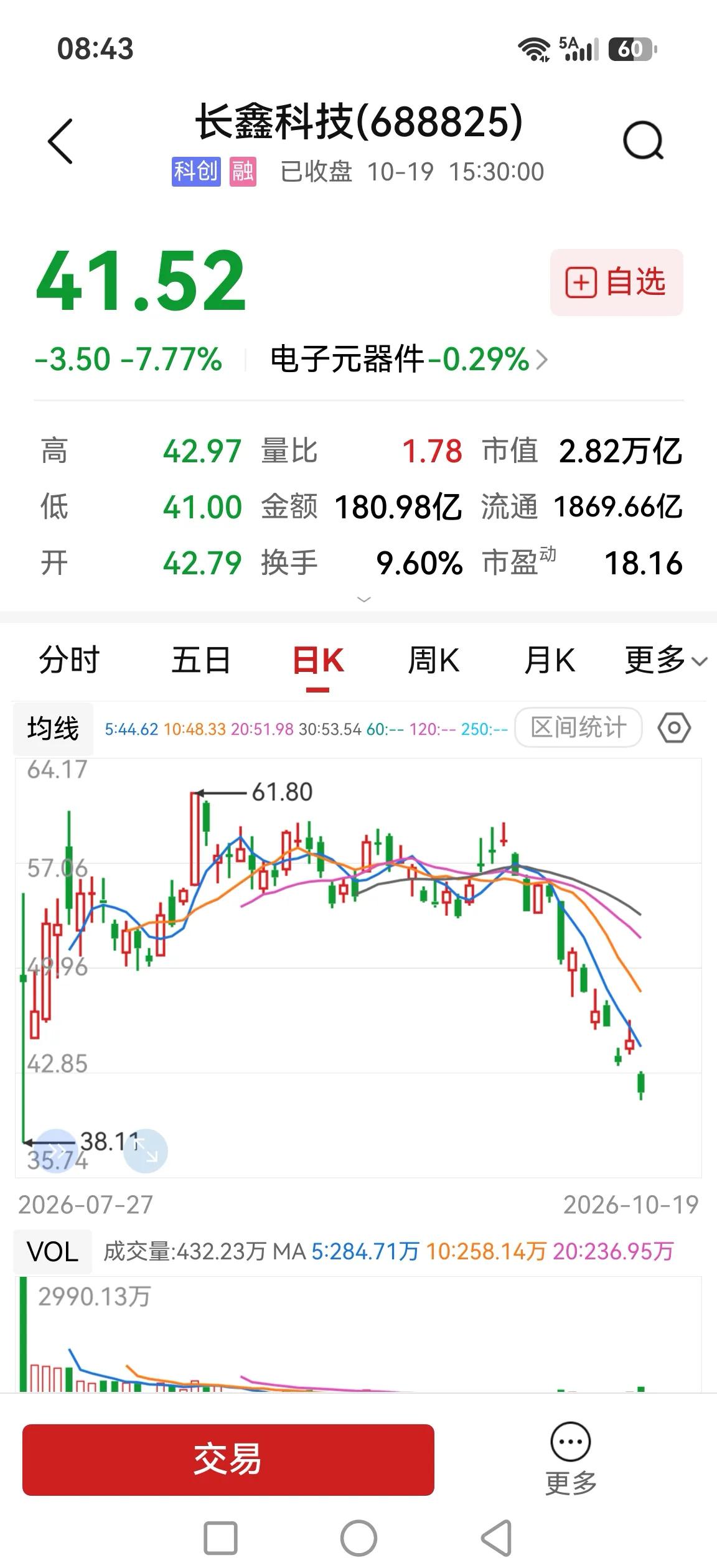 长鑫科技，今日大跌超7%，机构开始止损了吗？

大家都知道七月份AI科技股跌得稀