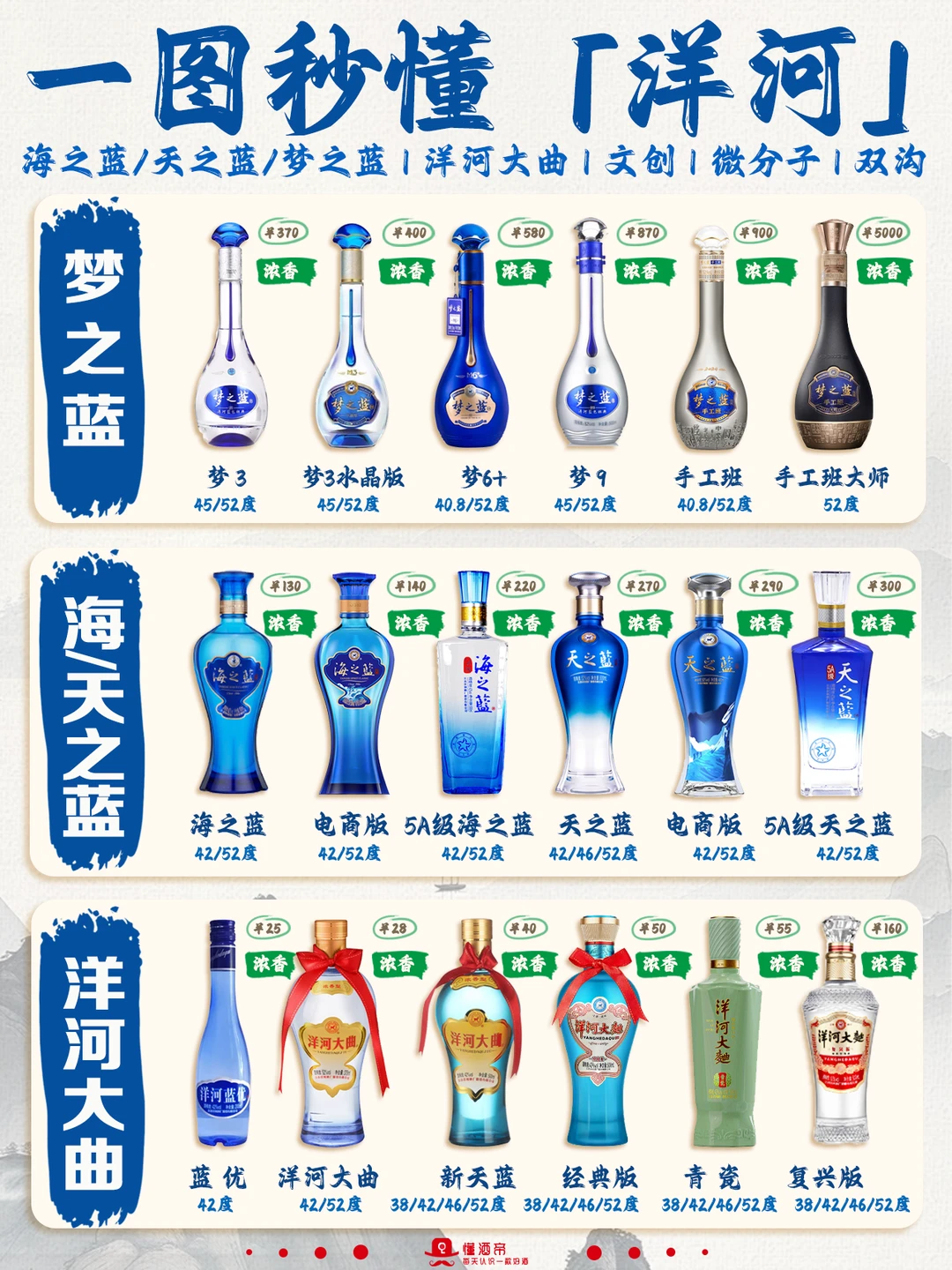 一图秒懂「洋河」🍶看看你喝过多少款⁉️