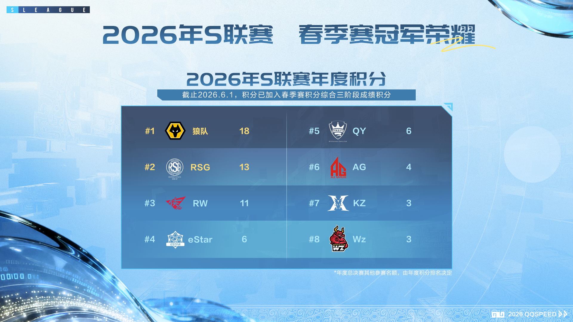 s联赛2026S联赛春季赛【2026年S联赛年度总决赛当前积分公布】截止2026