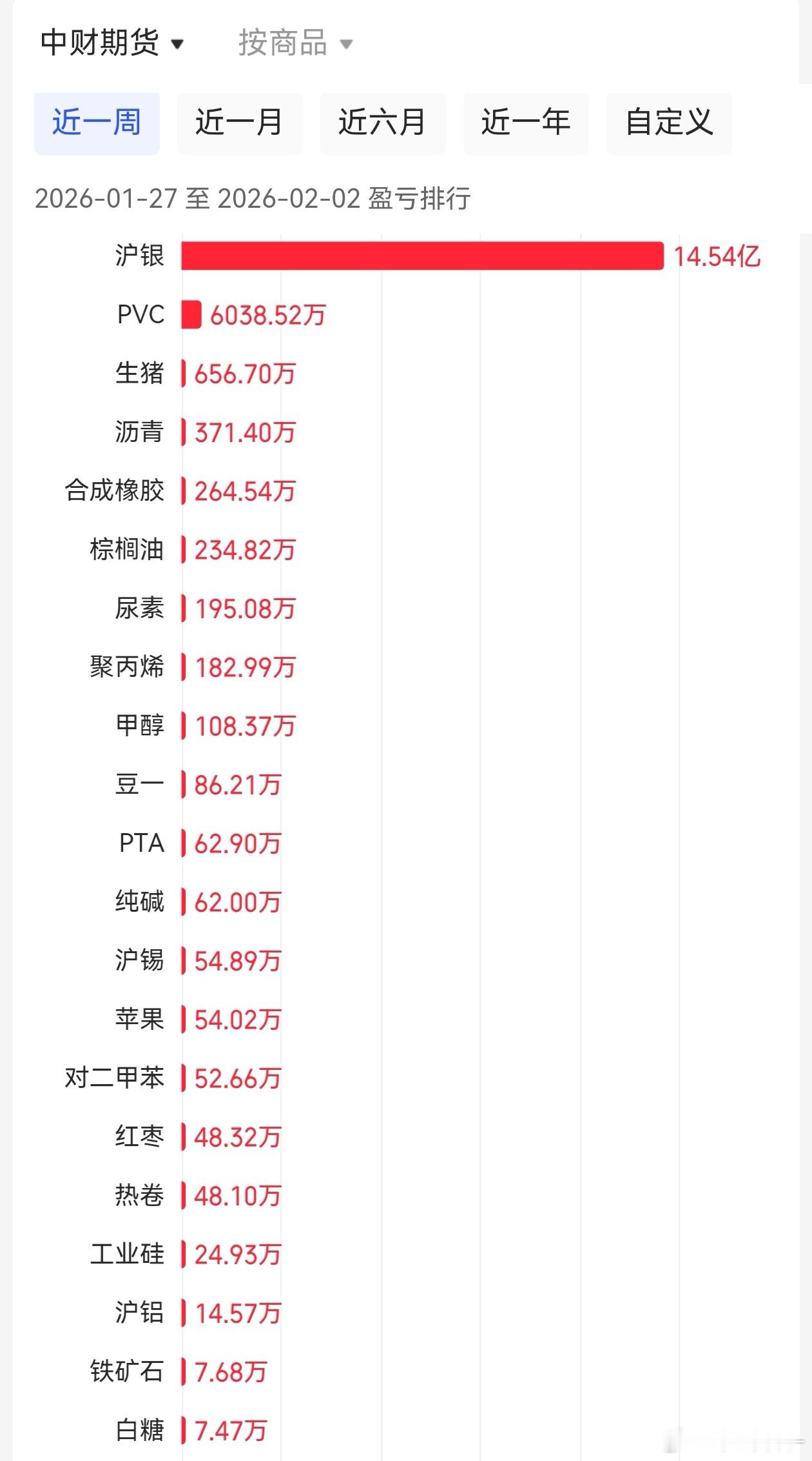 中财沪银一周挣了大概 15 亿，今晚截止目前（按跌停算）又跌了 4232 个点，