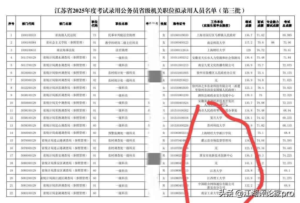 谁说二本，民办学校不行，你看这份省公务员录取名单。复旦大学的和苏州科技大学同时上