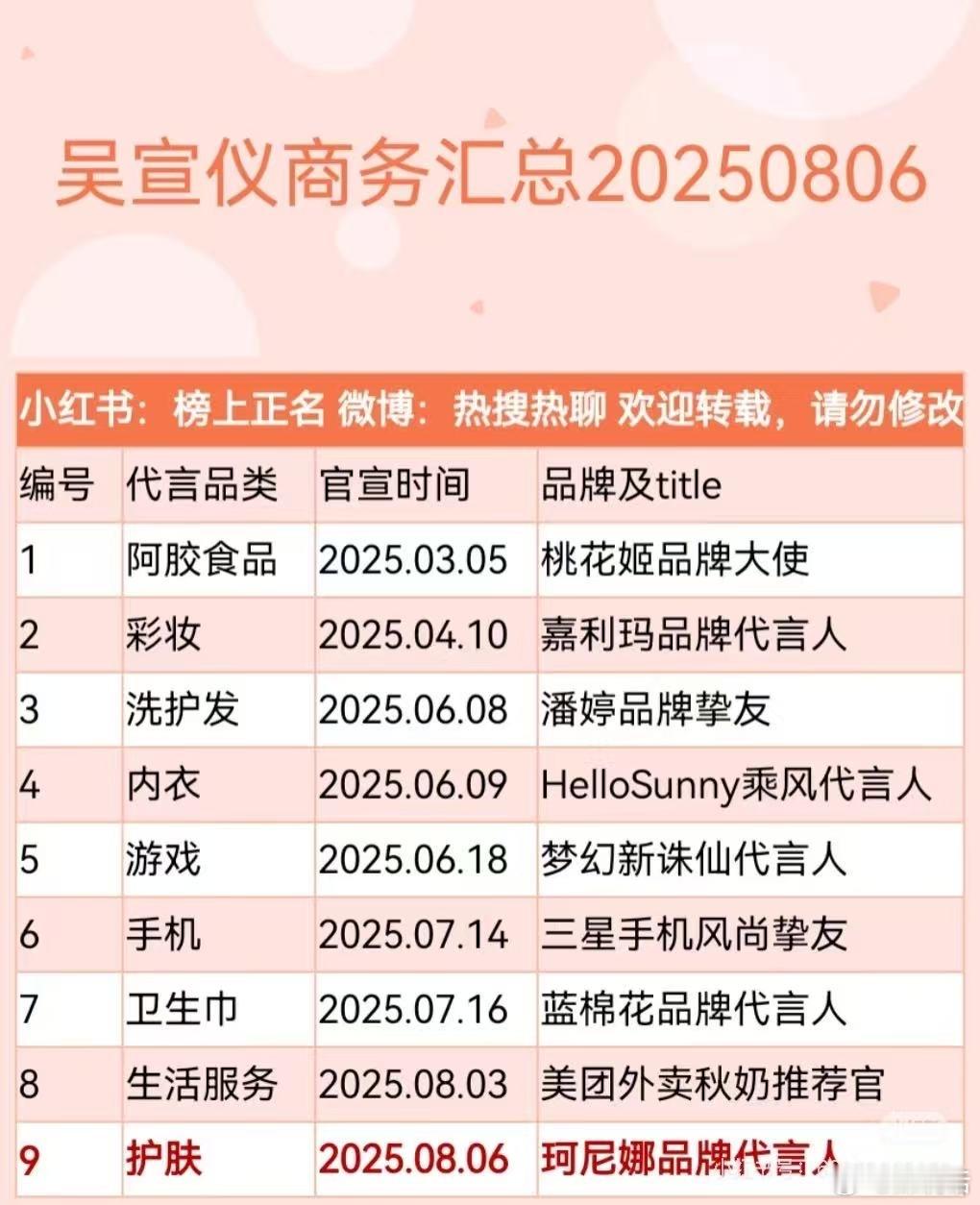 吴宣仪又宣了一个代言，今年已经新增9个商务了，牛[666] ​​​