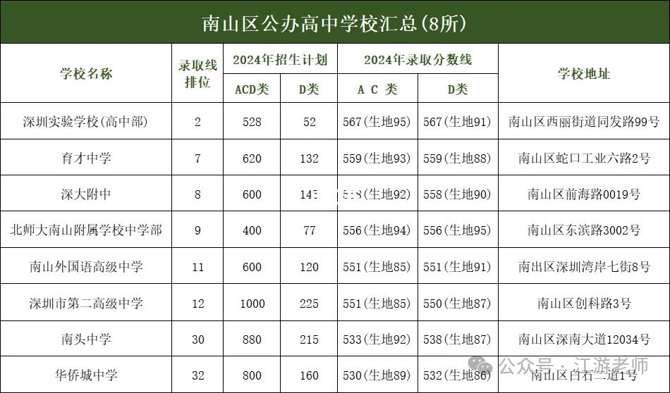 南山高中杀疯了前10占4席！