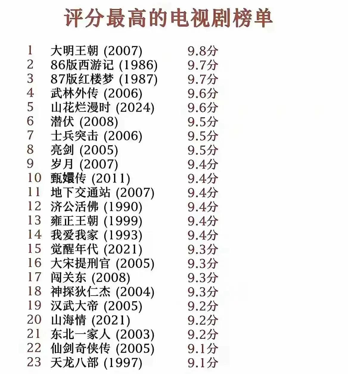 [微风]看图
🌳学知识
🖋🖊这个排名你认同吗？
🌺🌺你看过几部？