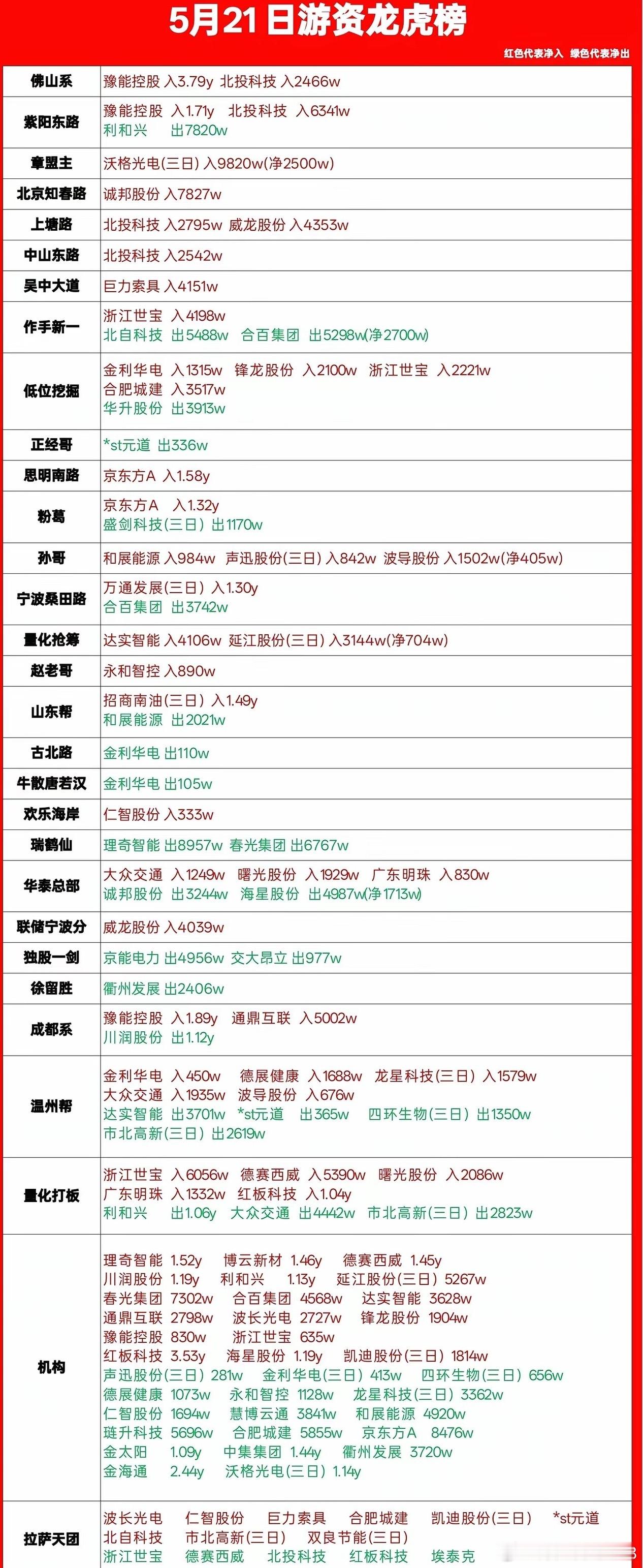 5月21日龙虎榜复盘｜游资真实动向全拆解，红买绿卖不踩坑今天的龙虎榜看完，几家欢