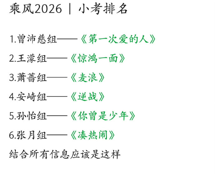 浪姐三公小考结果 有爆料称浪姐三公小考结果来了！曾沛慈组vocal第一、王濛组d