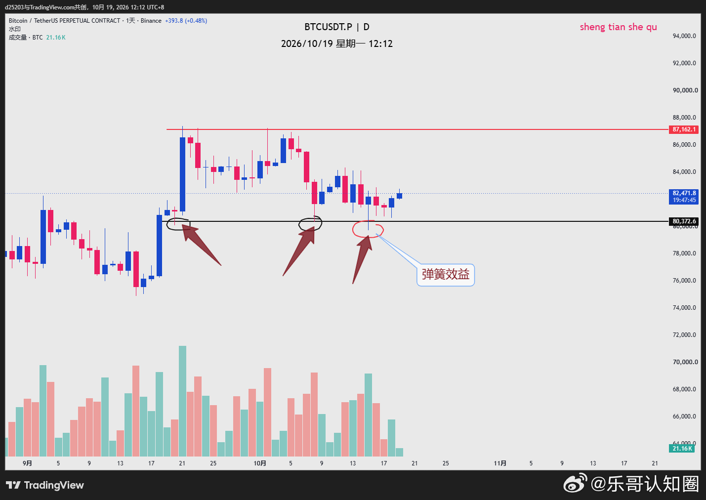 关于BTC10月15日已给出剧本，在红色区域盘整，从这几天的走势看也是确实如此。
