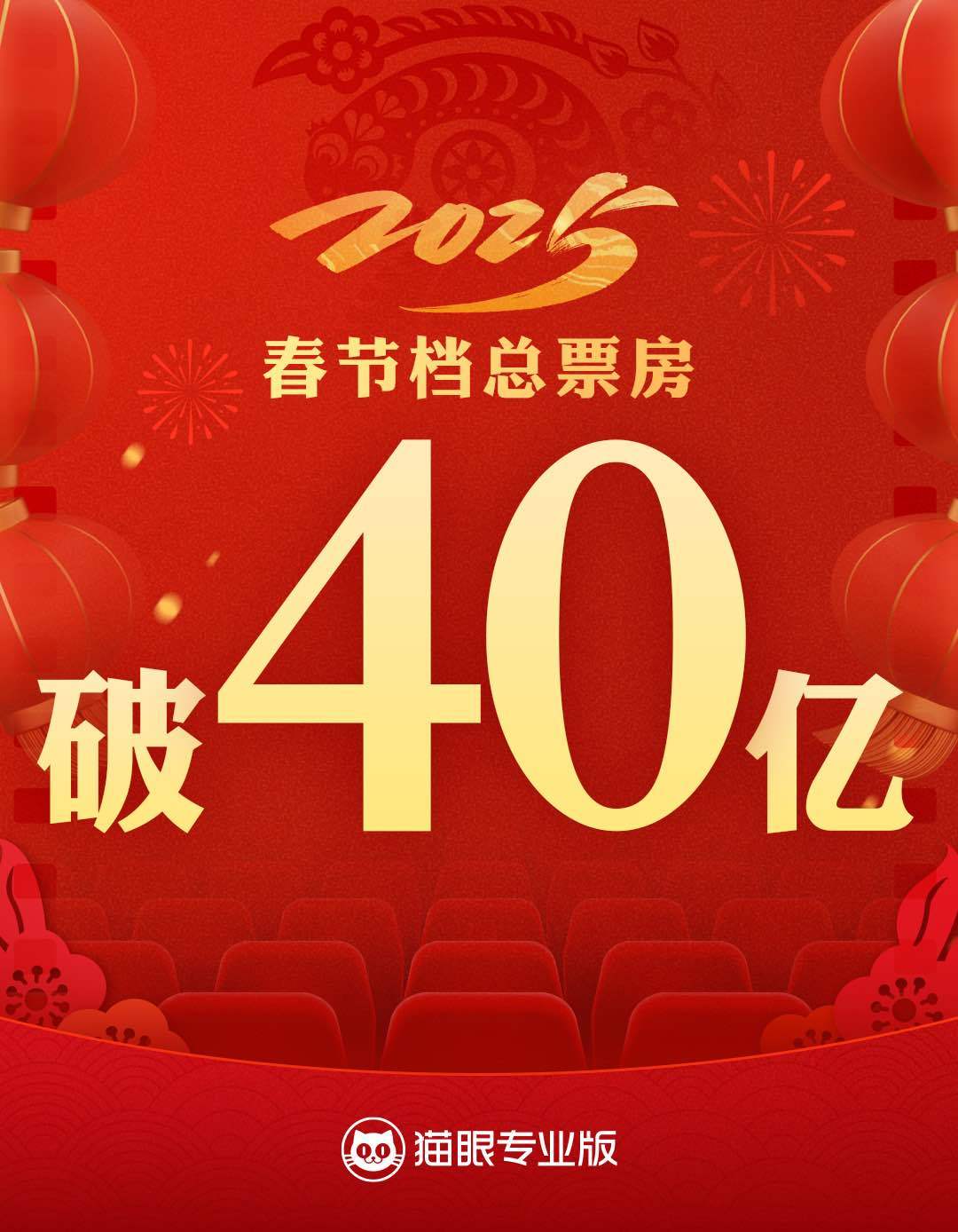 2025年春节档总票房破40亿  据猫眼专业版数据，1月31日11时59分，20