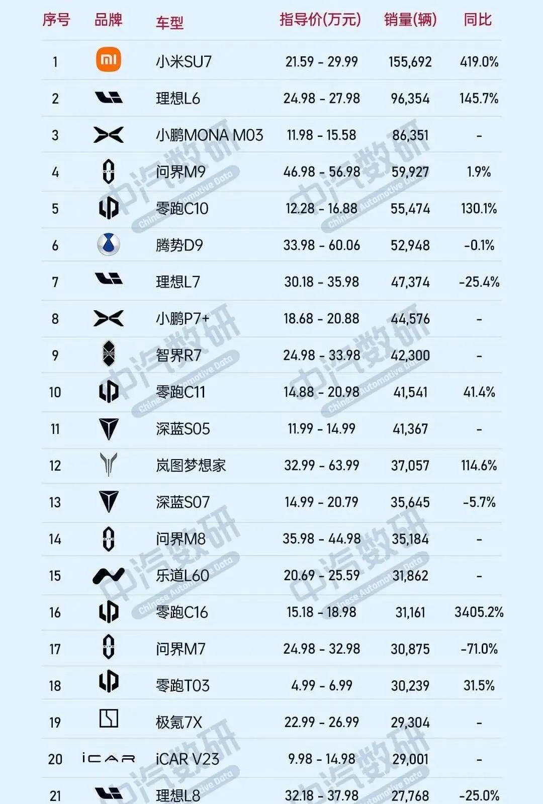 新势力车型今年销量排行，每家都有自己的王者产品，小米SU7断崖式领先，你怎么看？