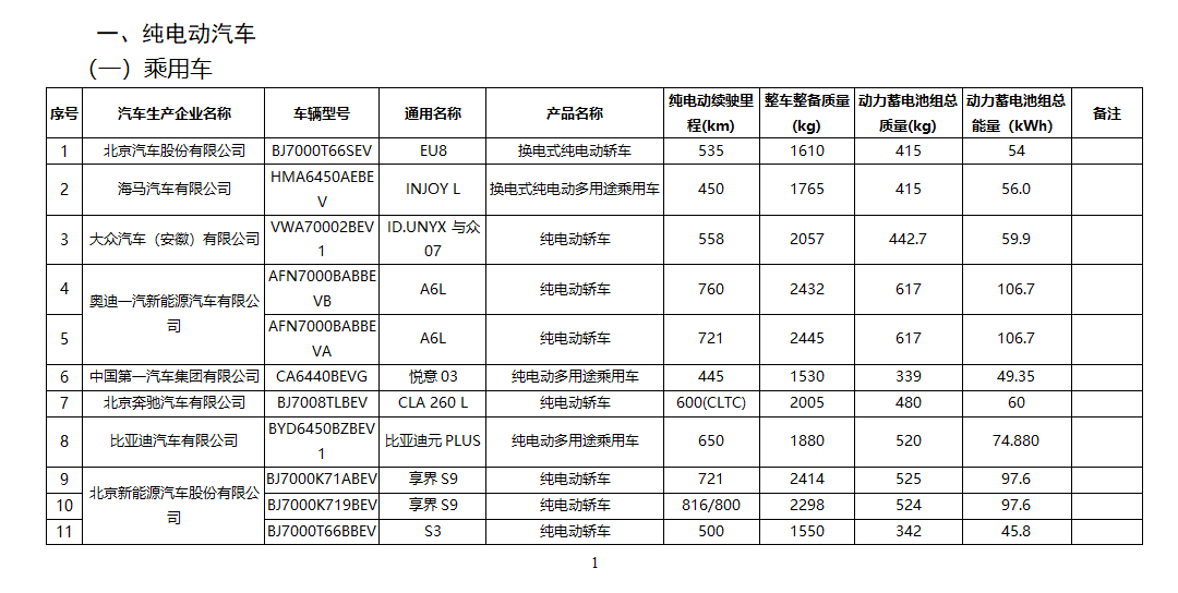 🔻第400期公告的减免目录（不是公示🔻与众07、纯电A6L、CLA260L（