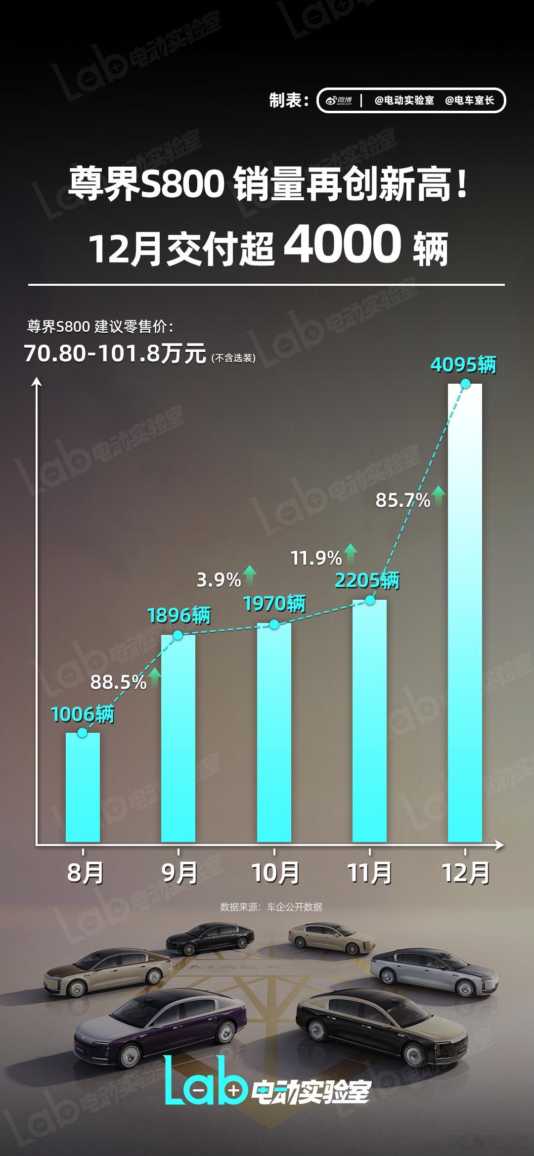 【尊界S800 12月交付破4000辆】12月尊界S800迎来了交付爆发期，环比