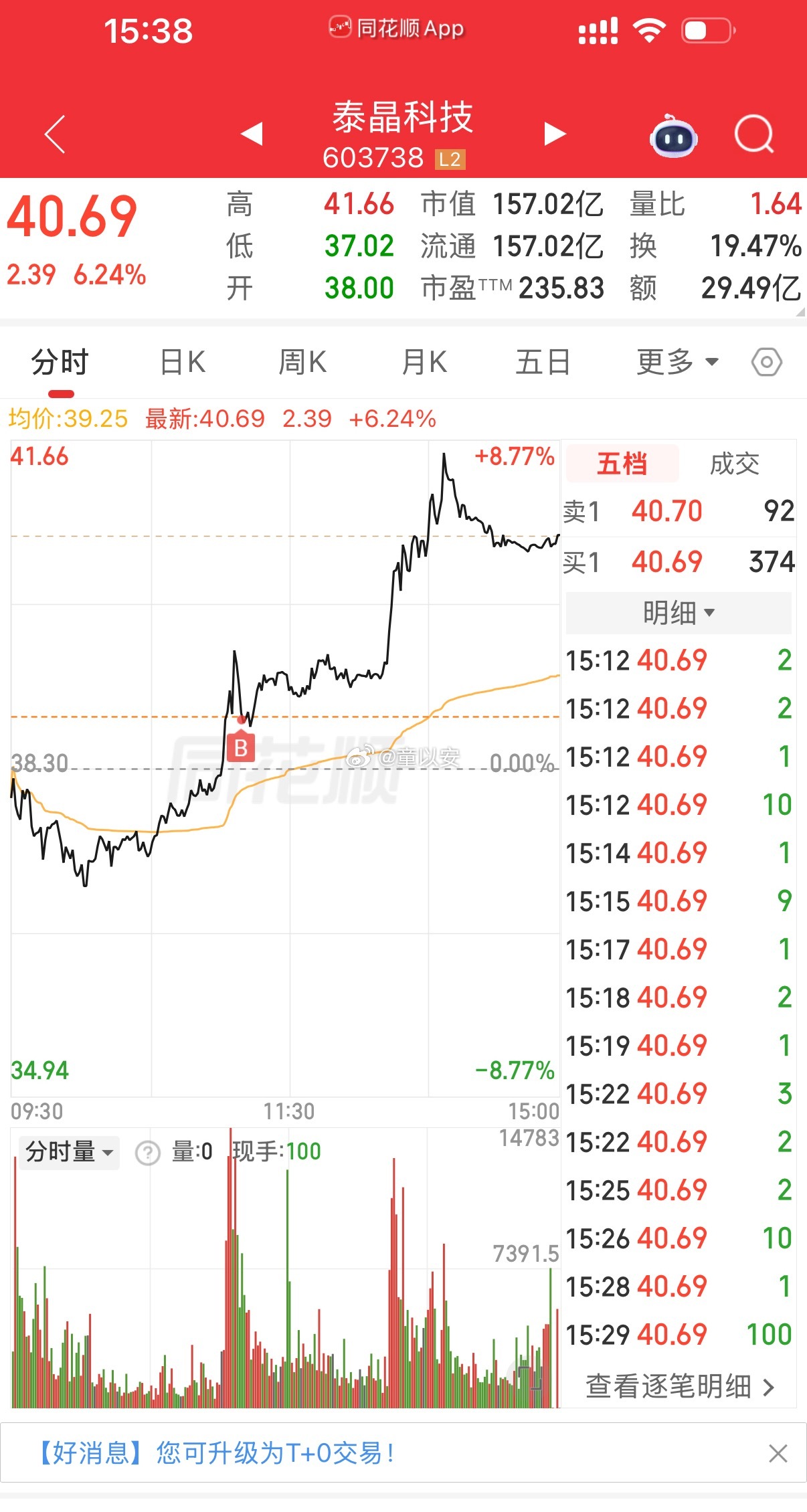 今天指数涨的很猛，但个股分化很明显。新开两仓都吃了点肉，算对得起这行情了！ 