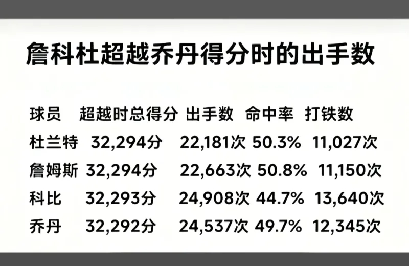 詹姆斯、科比和杜兰特等各大球星超越乔丹得分的数据，谁是你心中最佳？ ​​​