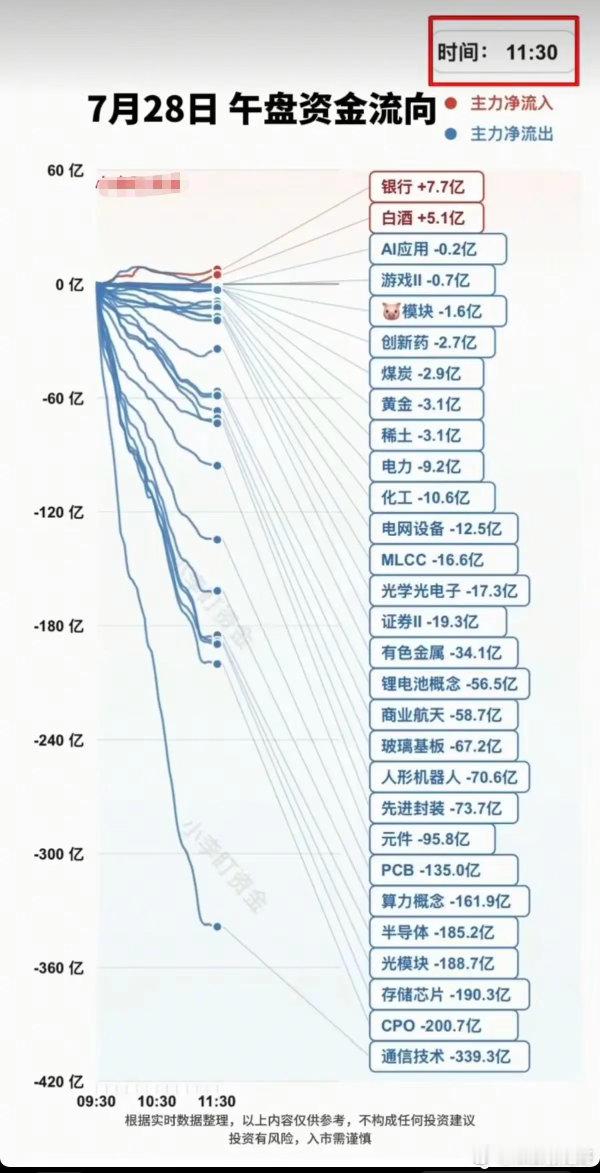 7.28周二  分时资金流向 板块监测！受韩国熔断影响，大科技资金全线溃逃！资金