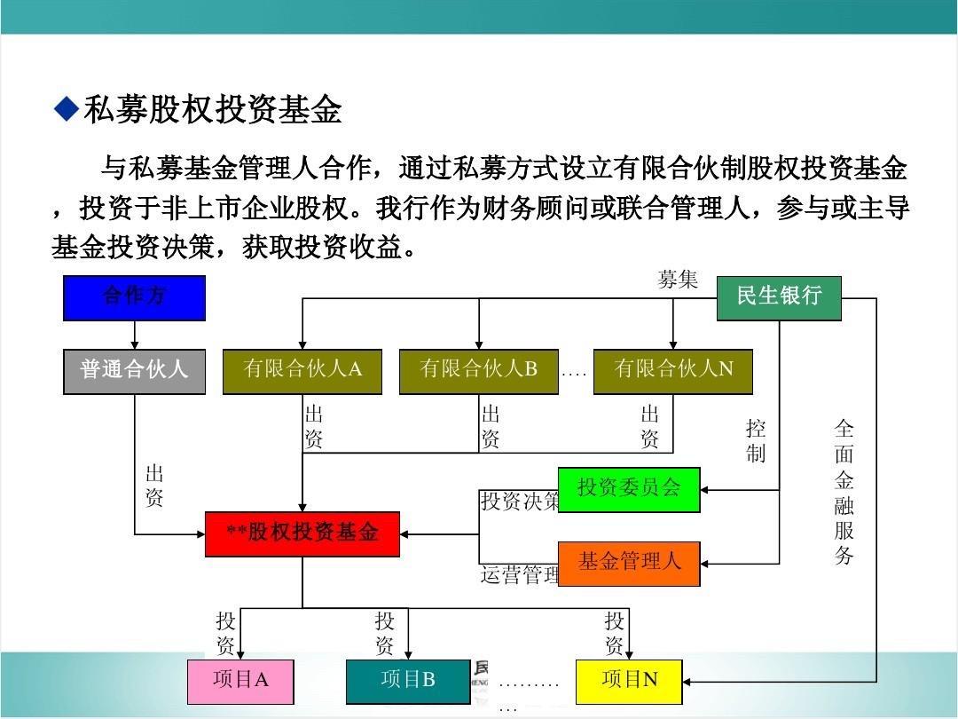 私募参与结构化发债被严格限制 #城投债
