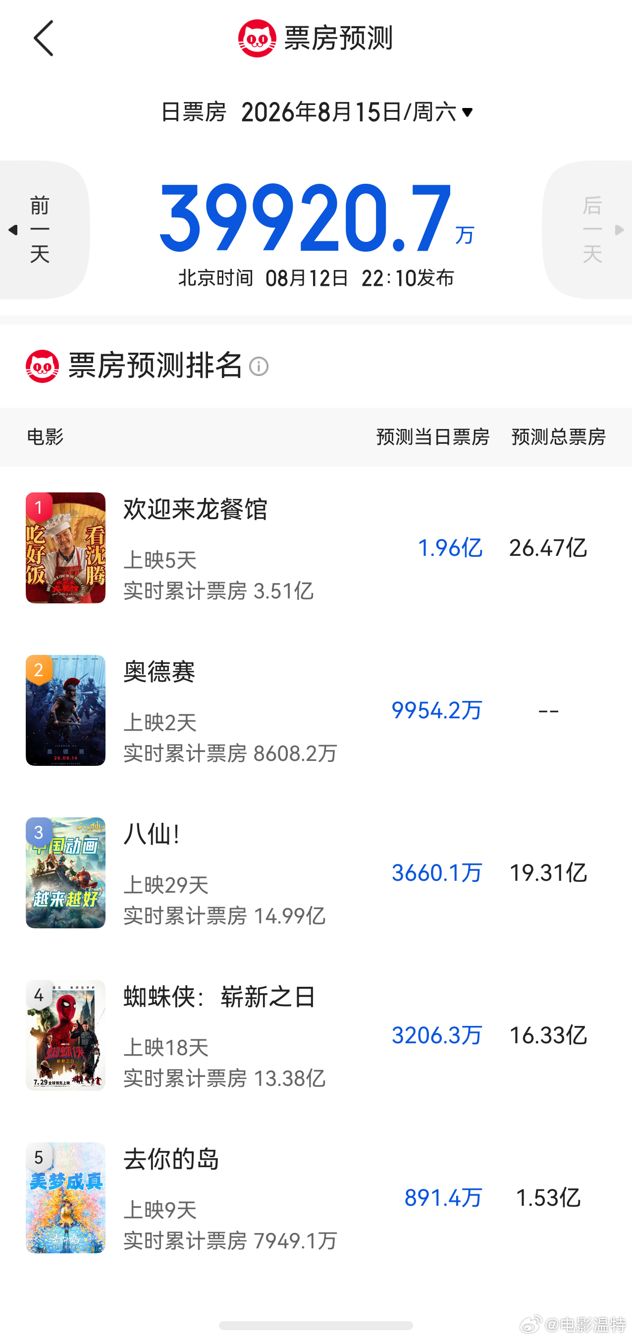 听听温特怎么说 猫眼灯塔预测周六票房接近4亿，暑期单日票房再创新高。 