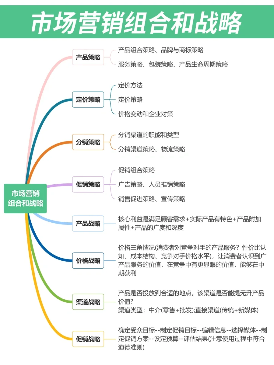🔥一图秒懂‼市场营销组合和战略