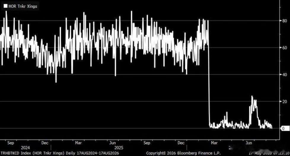 Bloomberg数据：美伊谅解备忘录后，霍尔木兹海峡油轮通过量，曾一度恢复到战