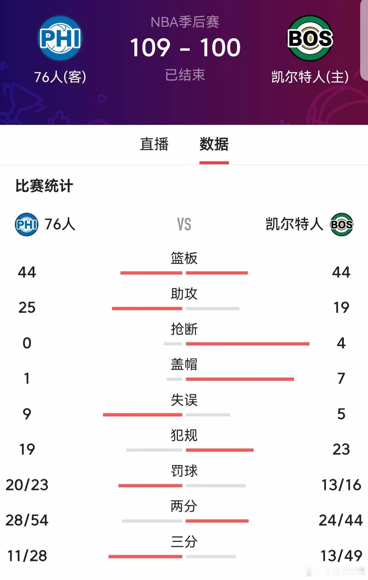 2026年5月3日，NBA季后赛战况速递：当日NBA季后赛仅上演了一场东部首轮的
