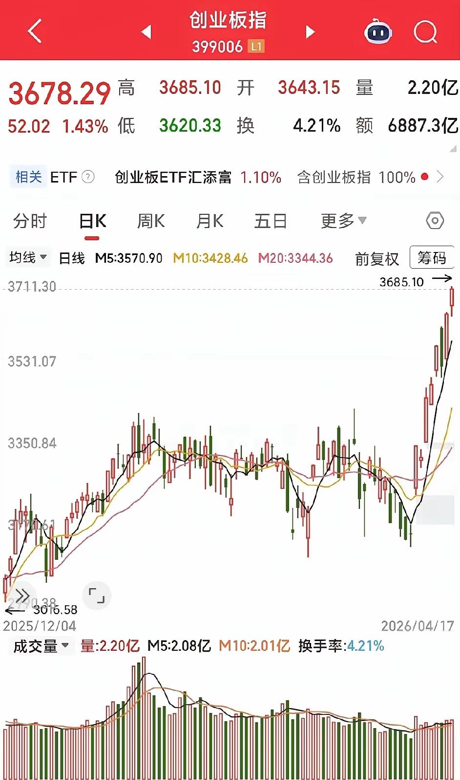 今天A股这行情，说诡异都算客气的。
 
成交量冲到天量，结果3000多只股票在跌