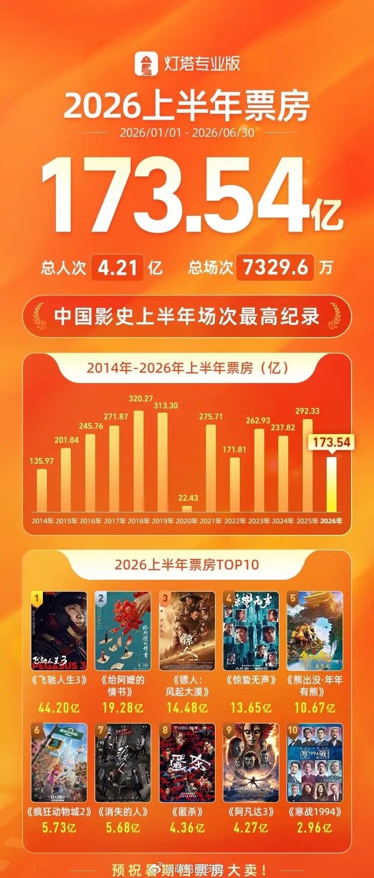 场次创历史新高，票房却大幅回落，电影市场正在迎来大转折灯塔数据出炉，2026上半