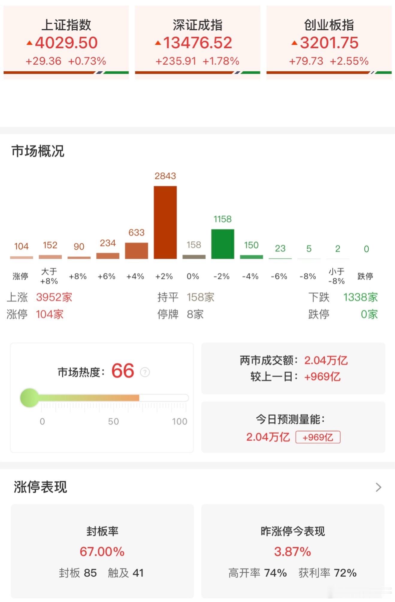 【收评：沪指涨0.73%刷新十年新高 全市场逾百股涨停】11月13日电，市场全天