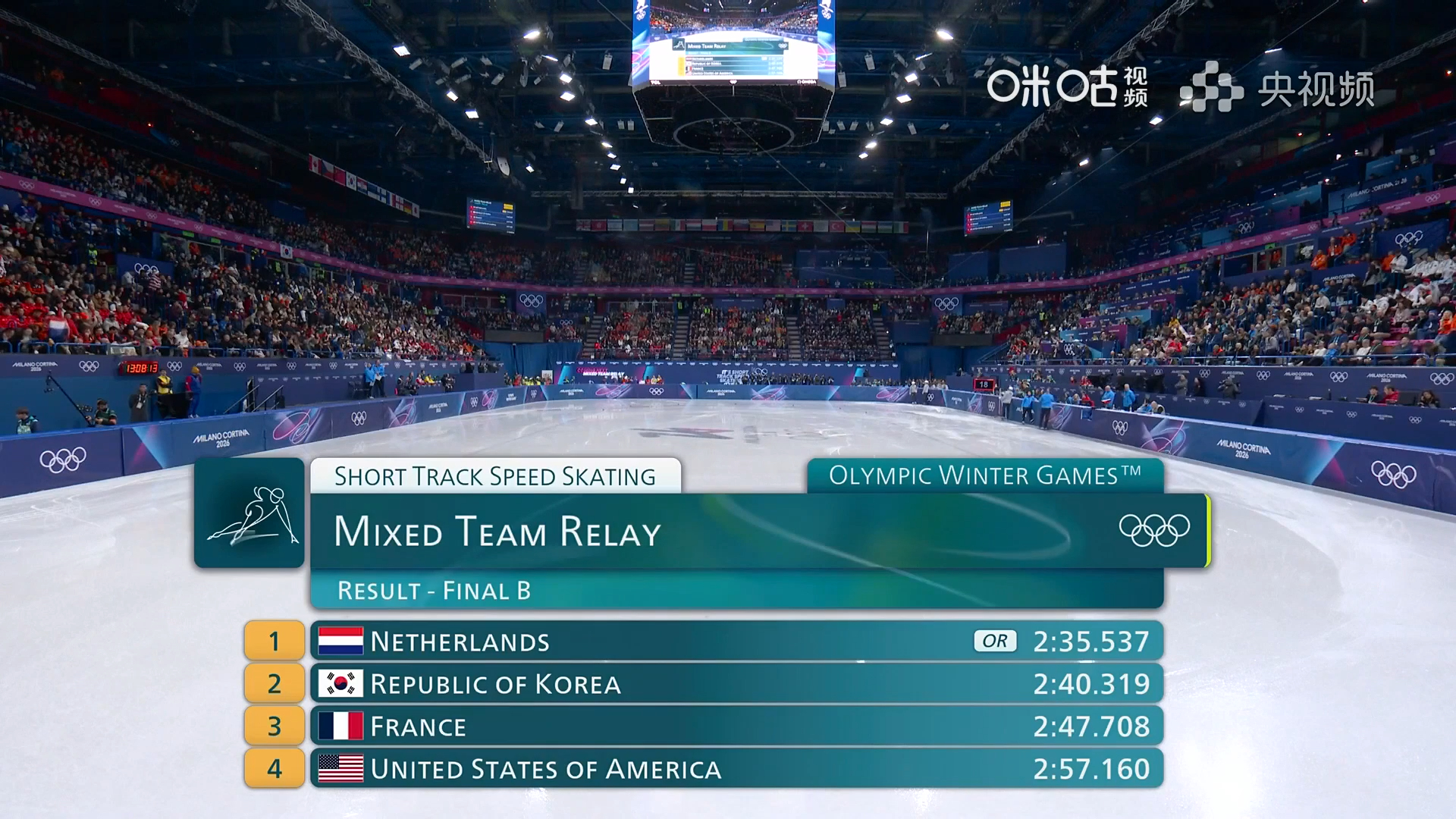 #荷兰队打破短道混接奥运纪录#米兰冬奥会短道速滑男女混合团体接力B组决赛，荷兰队