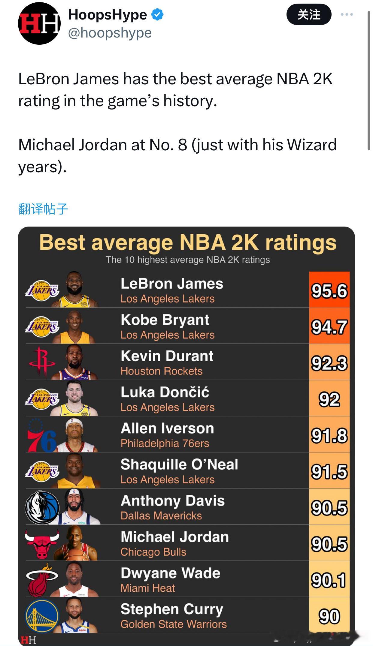 NBA球员历届2k能力值均值排名，詹姆斯高居第一，排名的媒体只选取了奇才时期的乔