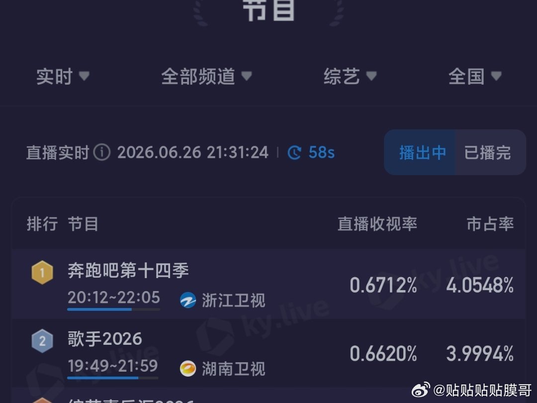 跑男收视率超越歌手 这期看来挺精彩 