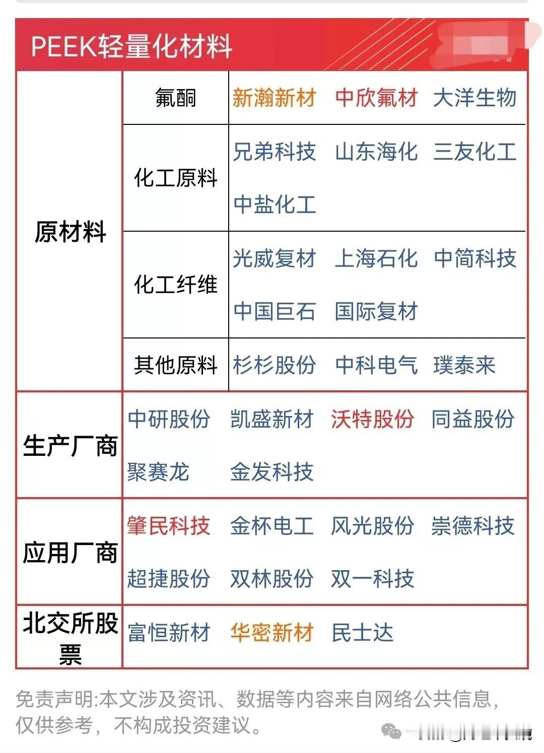​PEEK轻量化材料产业链梳理：原材料：中欣氟材、三友化工、中国巨石、中盐化工生