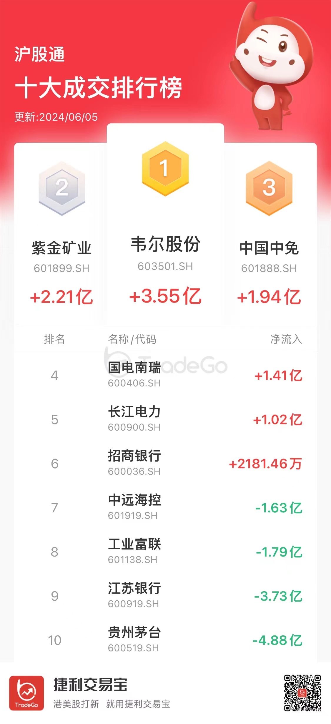 【沪（深）港股通今日（6.5）十大成交活跃股】港股通（沪）流入60.87亿港币；