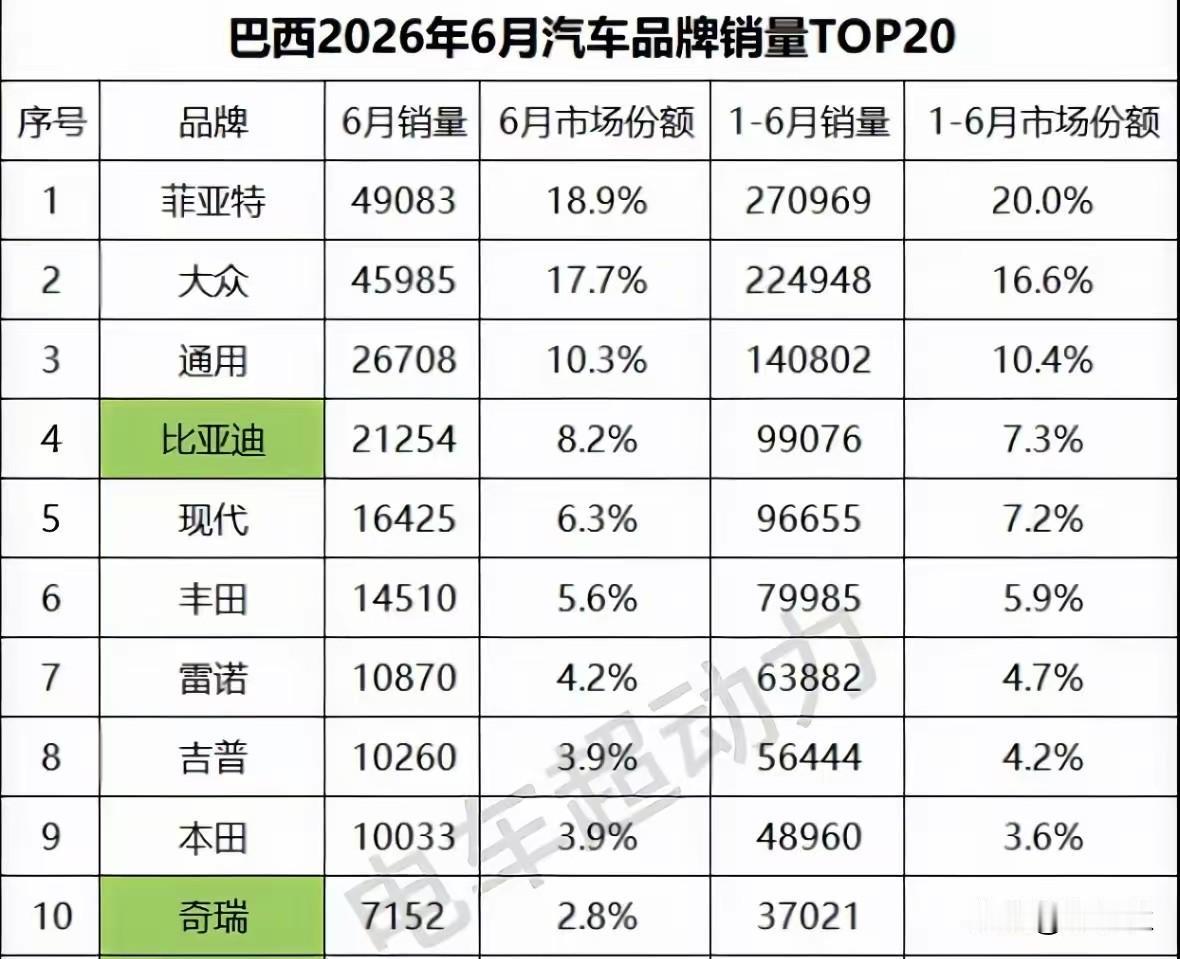 没想到
在全世界都快销声匿迹的菲亚特
在巴西却是扛把子
菲亚特专注于巴西，和铃木