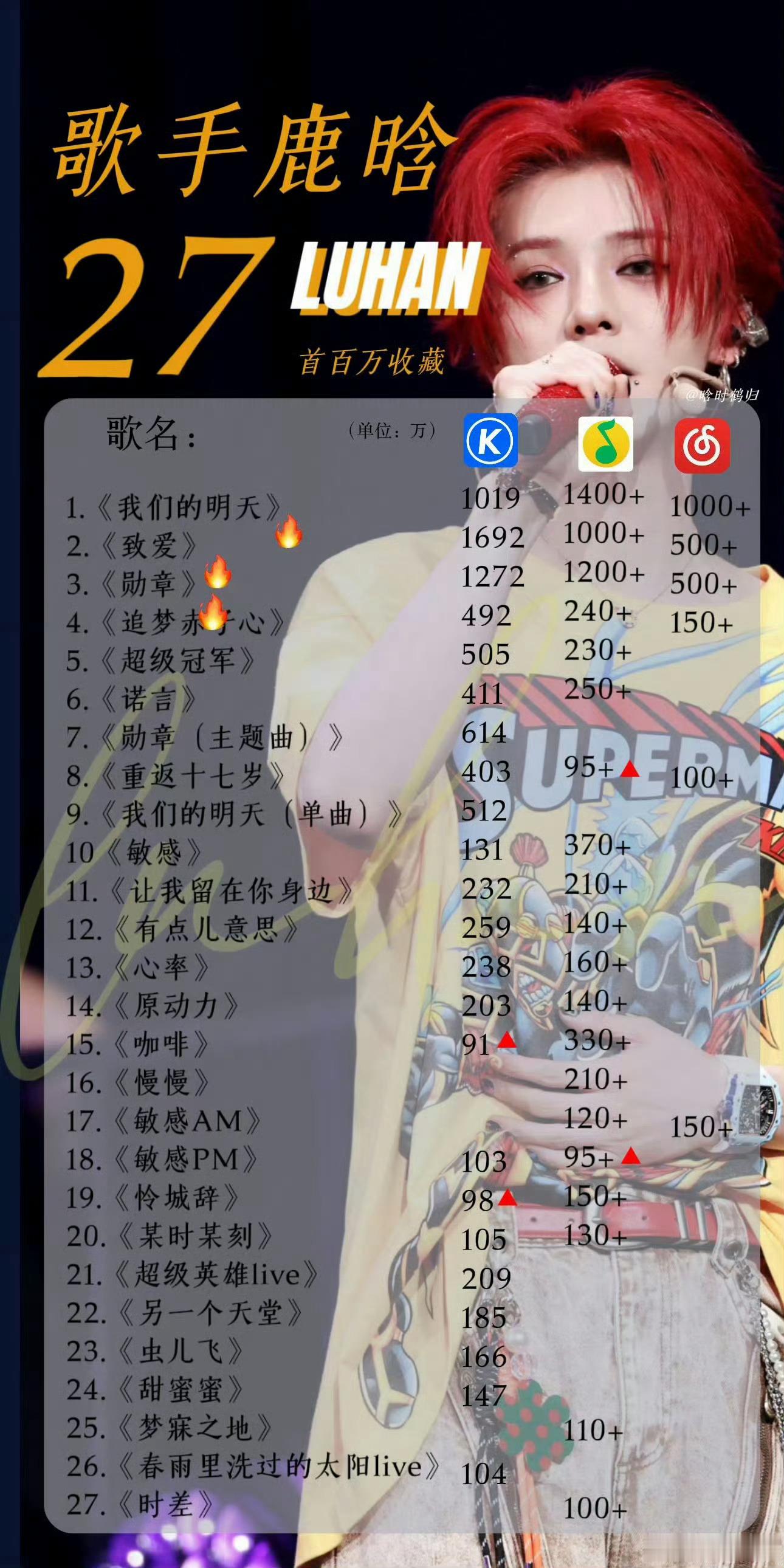 鹿晗在音乐上有多顶一张图告诉你鹿晗 红包3首破千万收藏，27首破百万收藏，就是血