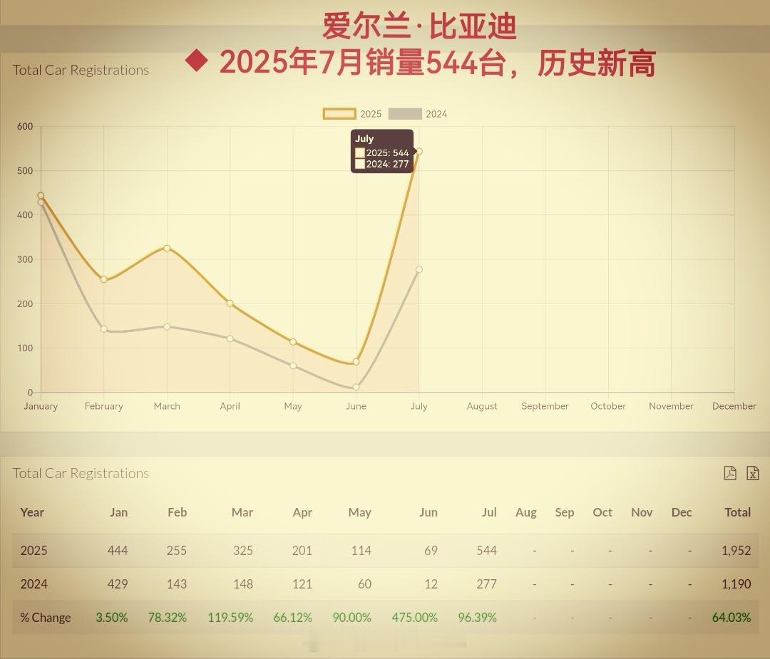 比亚迪 爱尔兰｜2025年7月销量544台，市占率2.03%，双创历史新高！20