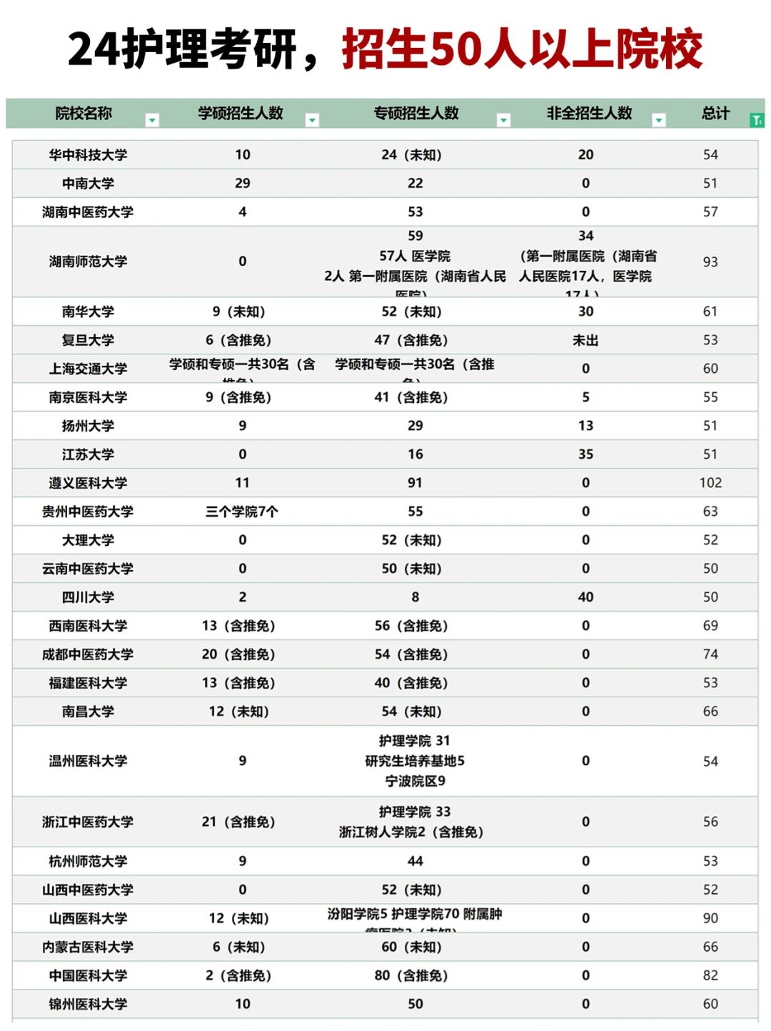 护理考研，招生人数50+院校统计