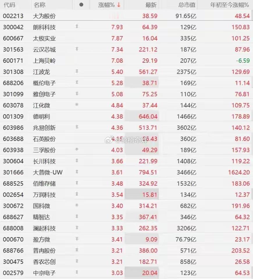 存储概念股走强，大为股份涨停，德明利、兆易创新涨超4%6月4日，隔夜美股市场存储