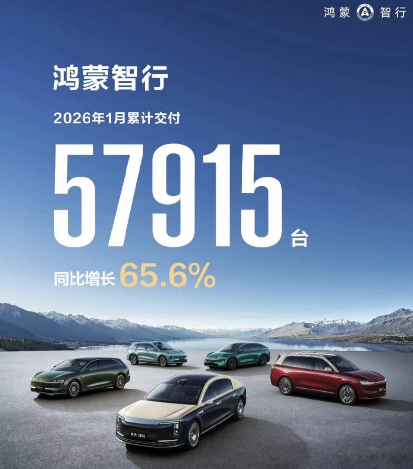 鸿蒙智行1月交付战报，单月交付57915台，同比暴涨65.6%。从20万级家用车