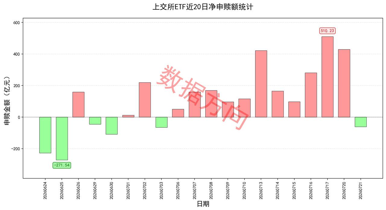 大涨以后，ETF转为净赎回

淡了就加盐，咸了就加水，昨天似乎用力过猛，双创指数