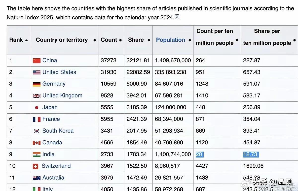 印度正站在全球竞争力的关键起飞点…最新发布的2025自然指数显示，印度已跻身全球