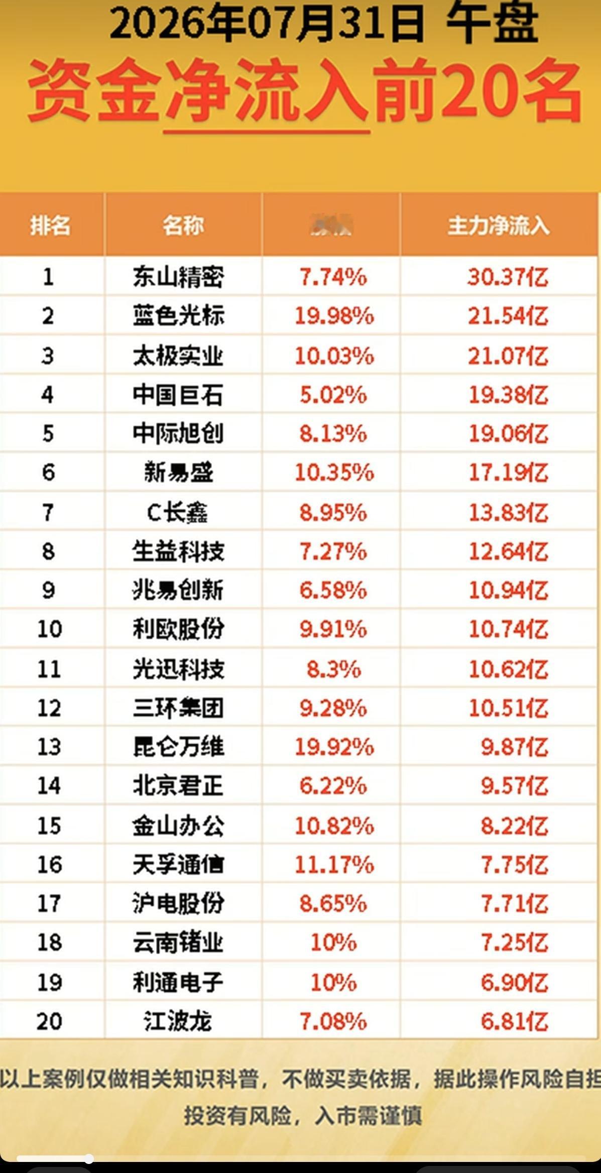 7.31周五   板块资金：抢筹出逃榜TOP20！

大科技方向掀起涨停潮，老登